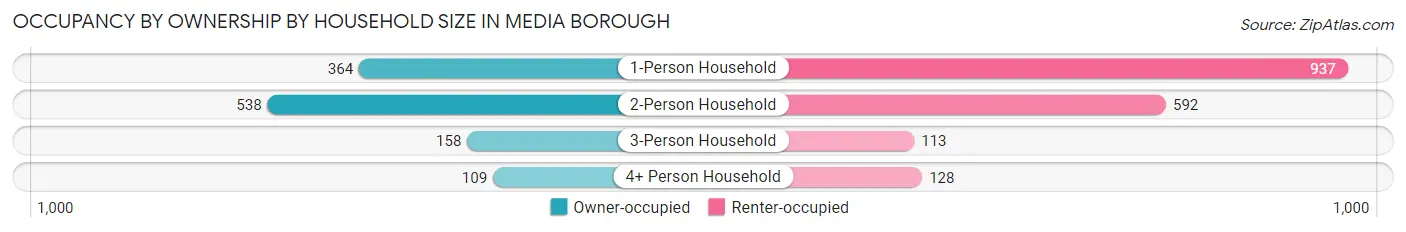 Occupancy by Ownership by Household Size in Media borough