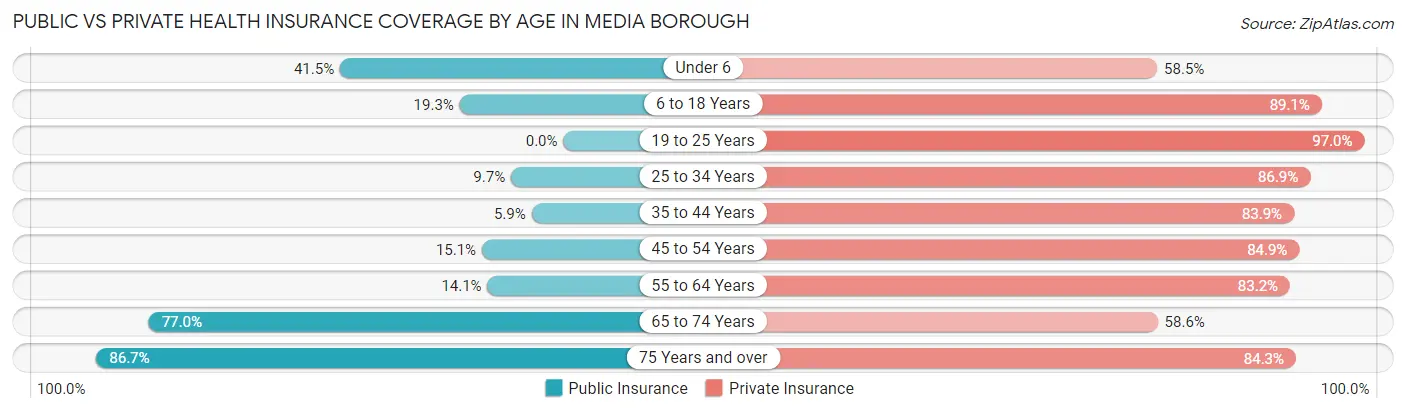 Public vs Private Health Insurance Coverage by Age in Media borough