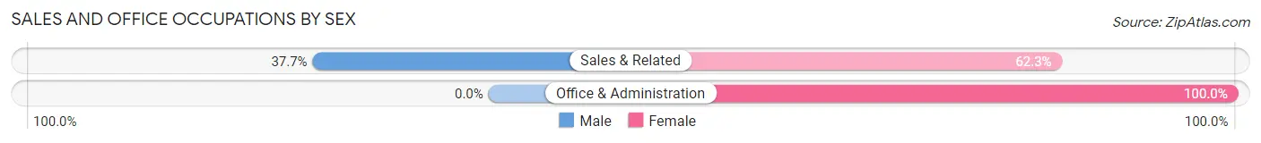 Sales and Office Occupations by Sex in Media borough