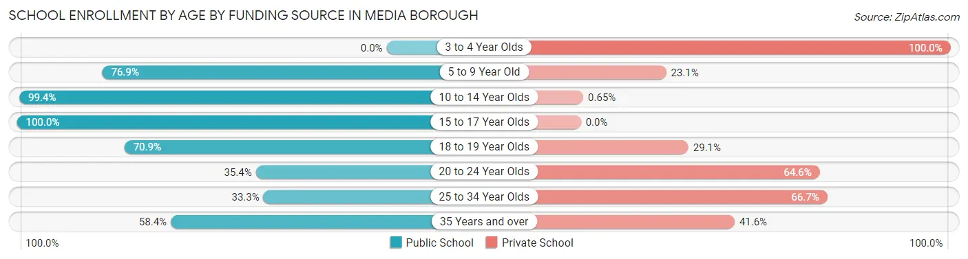 School Enrollment by Age by Funding Source in Media borough