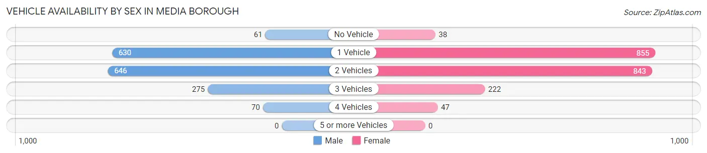 Vehicle Availability by Sex in Media borough
