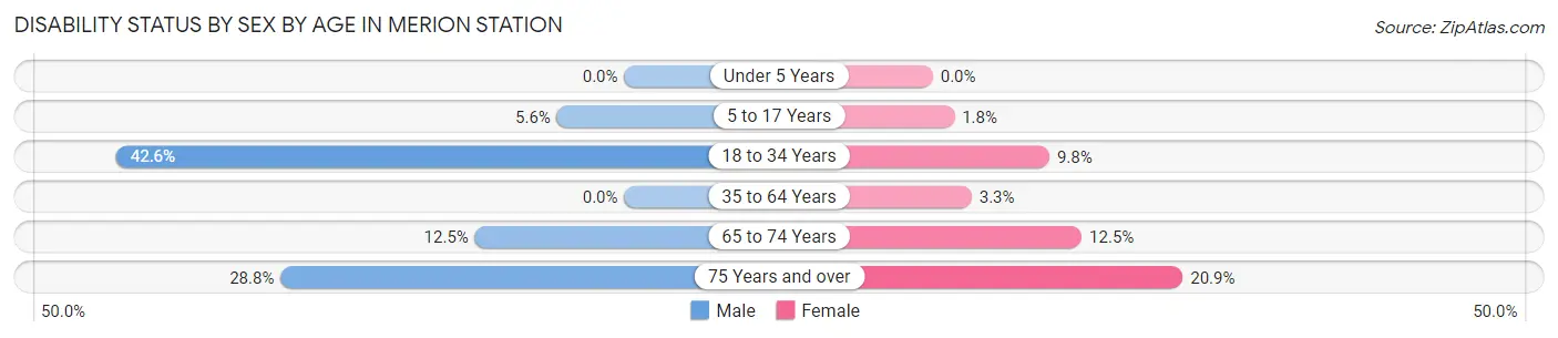 Disability Status by Sex by Age in Merion Station