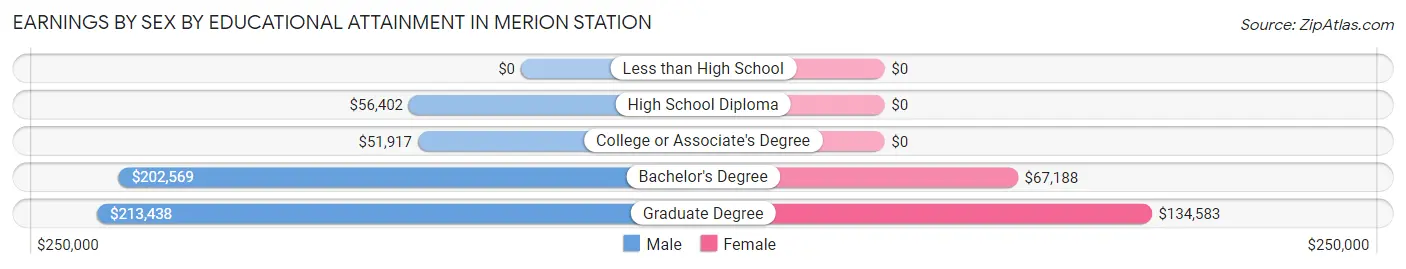 Earnings by Sex by Educational Attainment in Merion Station