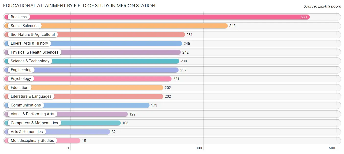 Educational Attainment by Field of Study in Merion Station