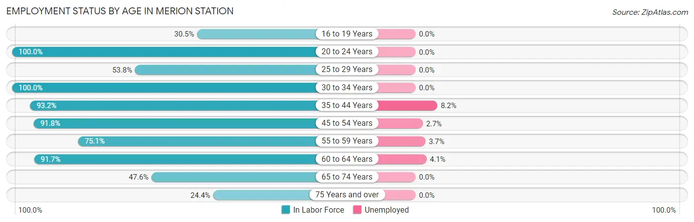 Employment Status by Age in Merion Station