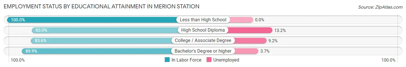 Employment Status by Educational Attainment in Merion Station