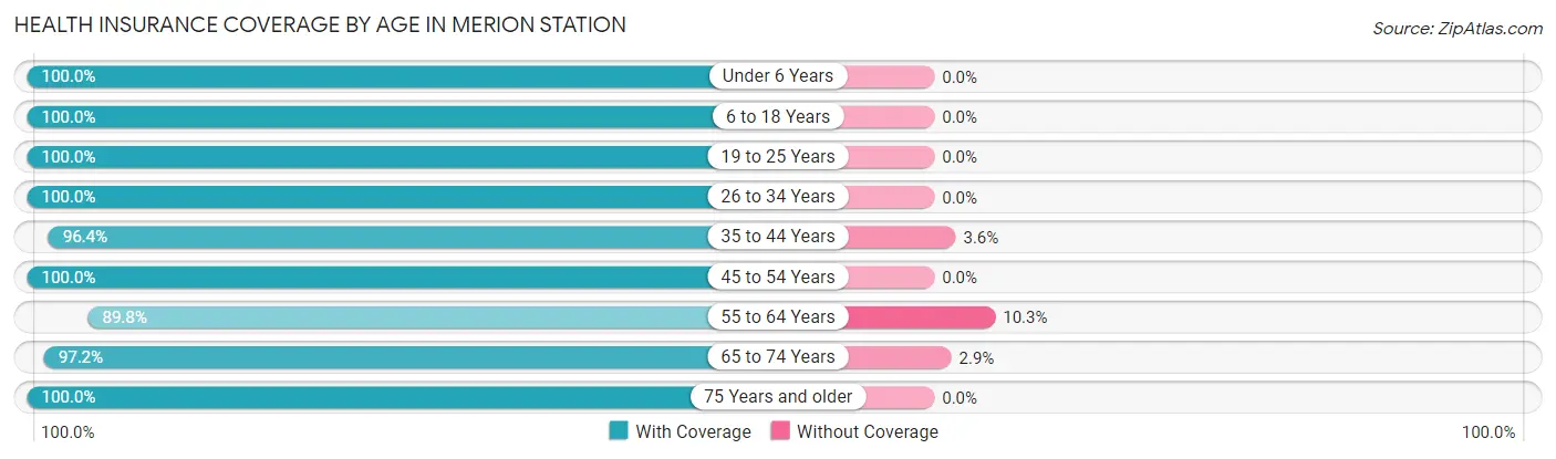 Health Insurance Coverage by Age in Merion Station