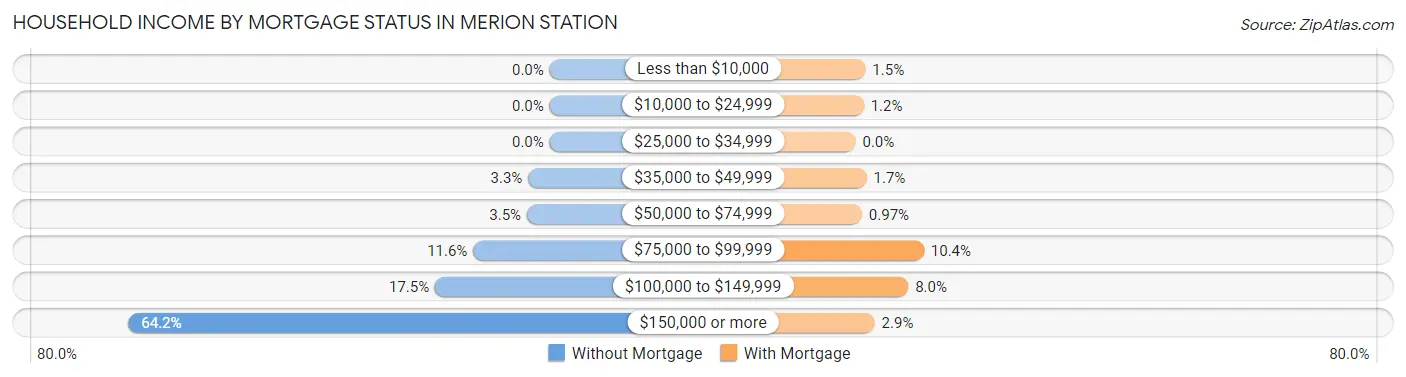 Household Income by Mortgage Status in Merion Station
