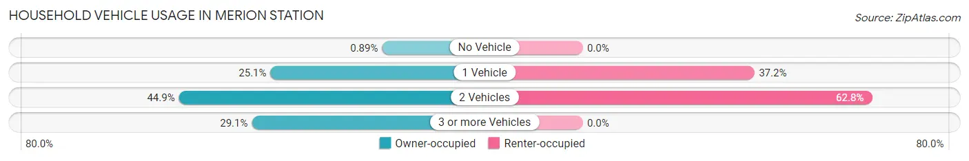 Household Vehicle Usage in Merion Station
