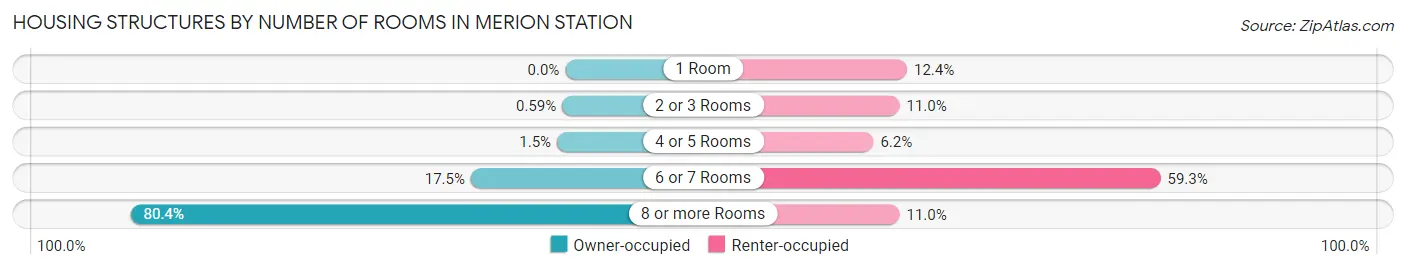 Housing Structures by Number of Rooms in Merion Station