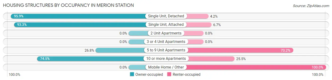 Housing Structures by Occupancy in Merion Station