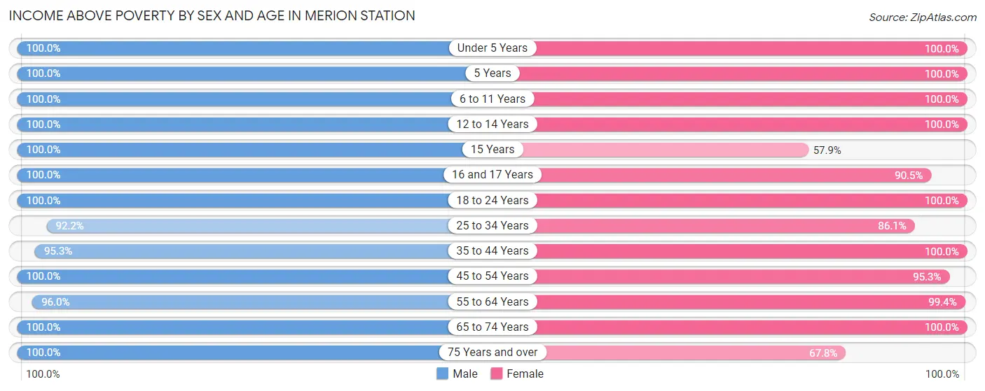 Income Above Poverty by Sex and Age in Merion Station