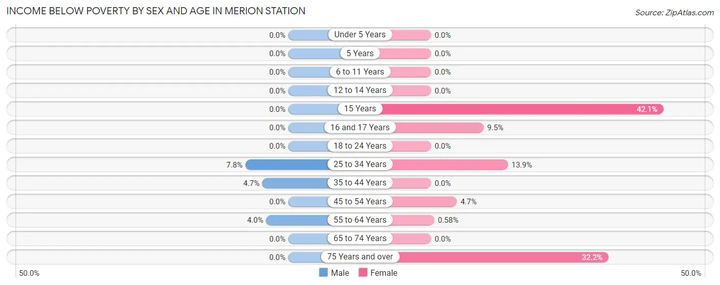 Income Below Poverty by Sex and Age in Merion Station
