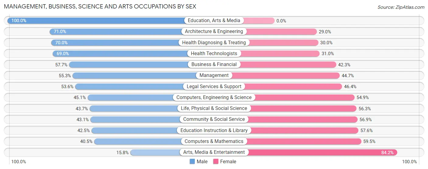 Management, Business, Science and Arts Occupations by Sex in Merion Station