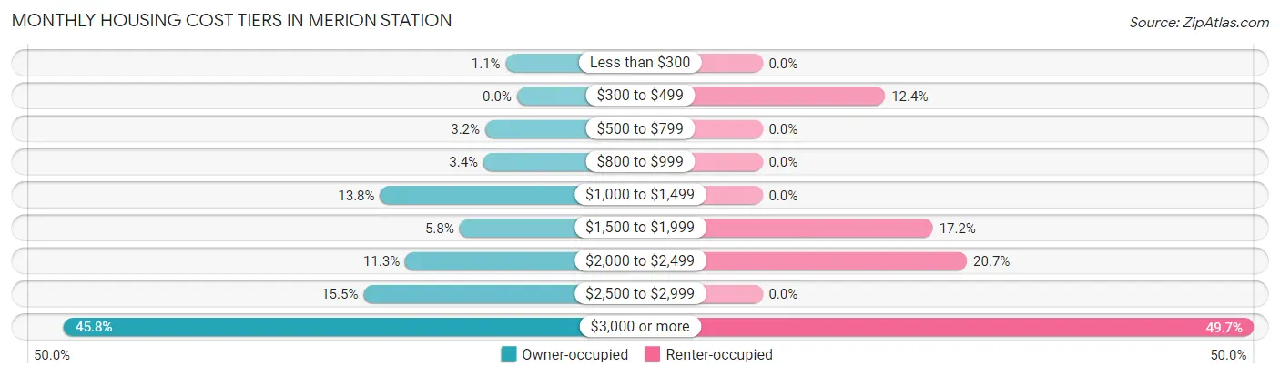 Monthly Housing Cost Tiers in Merion Station