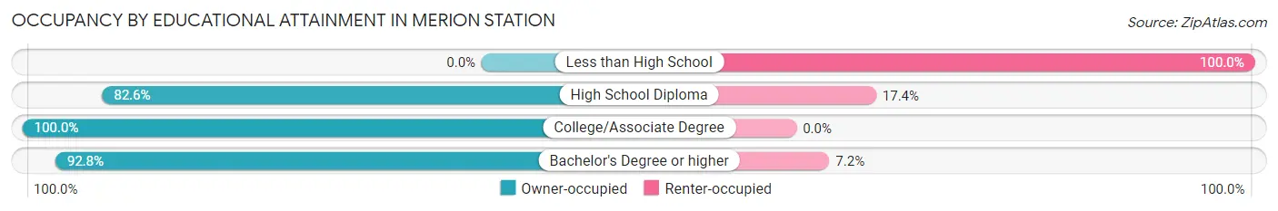 Occupancy by Educational Attainment in Merion Station