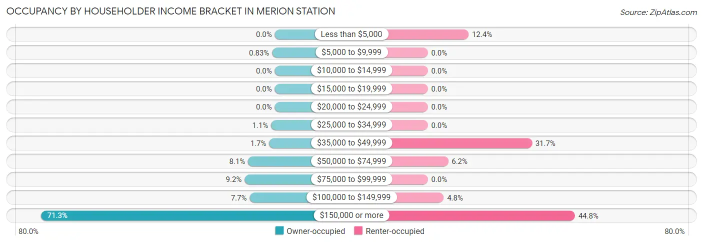 Occupancy by Householder Income Bracket in Merion Station