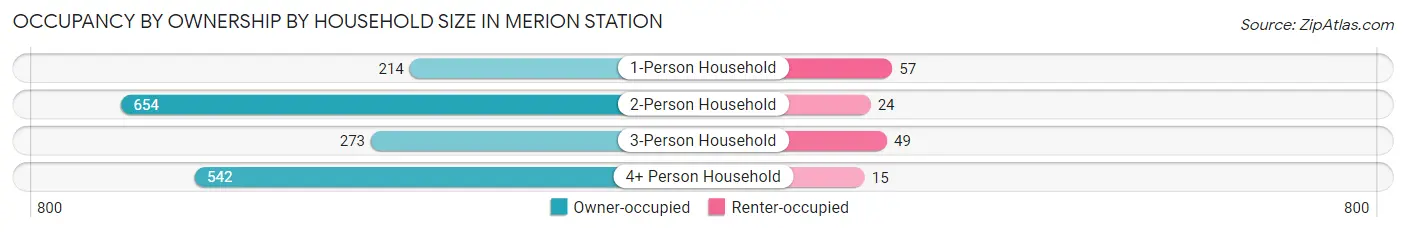 Occupancy by Ownership by Household Size in Merion Station