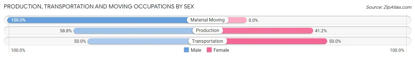 Production, Transportation and Moving Occupations by Sex in Merion Station