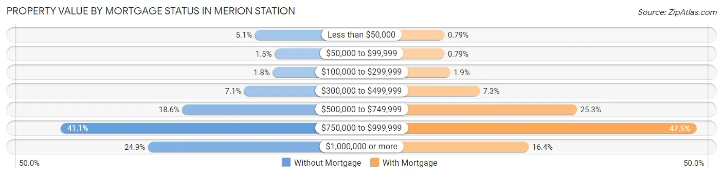 Property Value by Mortgage Status in Merion Station