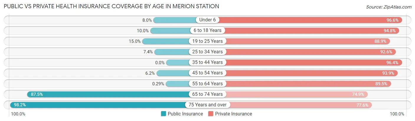 Public vs Private Health Insurance Coverage by Age in Merion Station