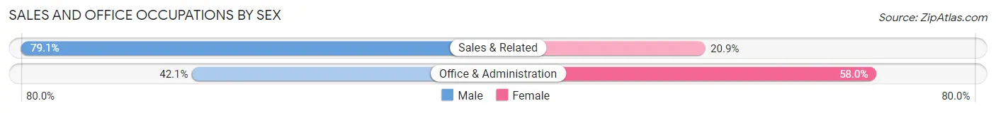 Sales and Office Occupations by Sex in Merion Station