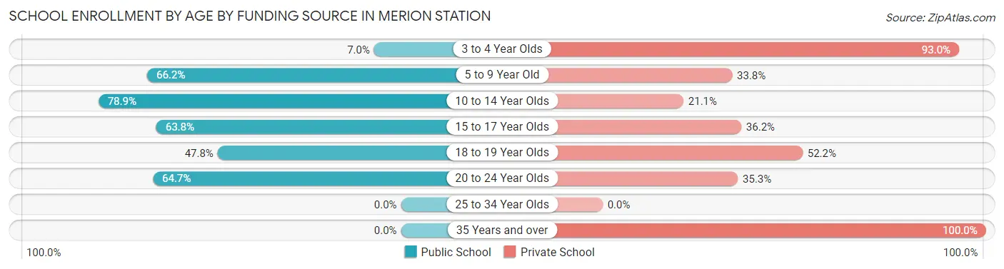 School Enrollment by Age by Funding Source in Merion Station