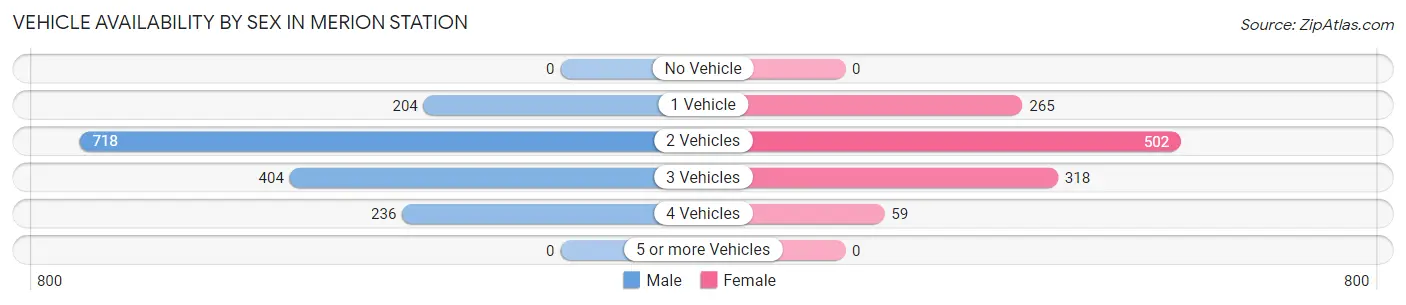 Vehicle Availability by Sex in Merion Station