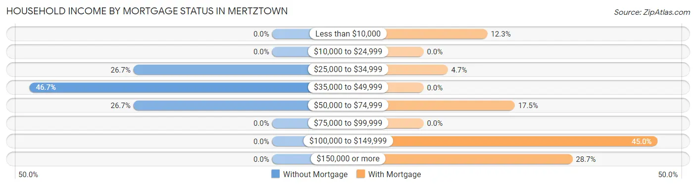 Household Income by Mortgage Status in Mertztown
