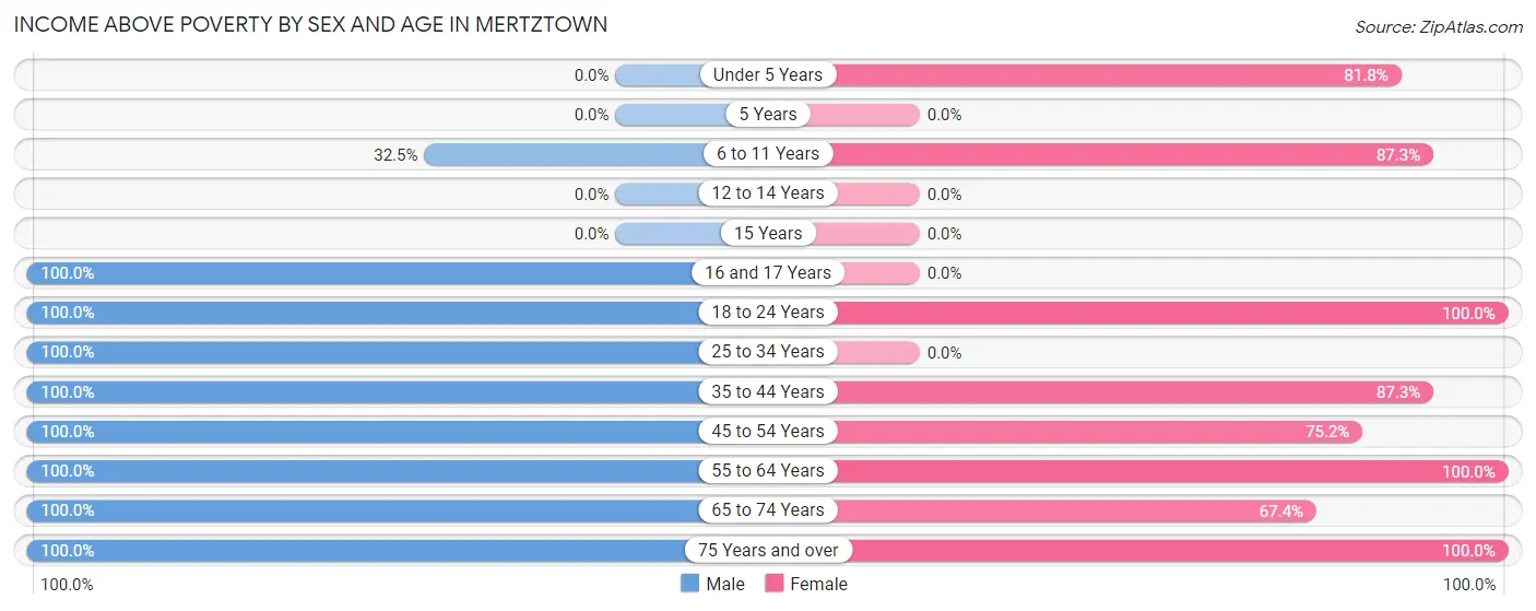 Income Above Poverty by Sex and Age in Mertztown