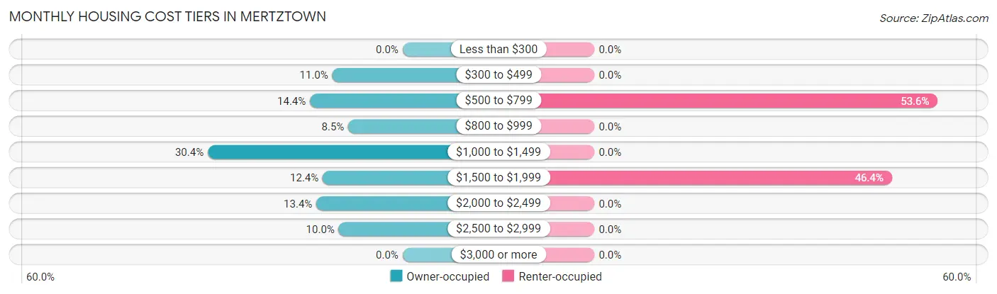 Monthly Housing Cost Tiers in Mertztown