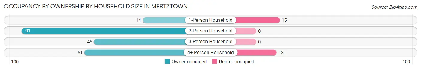 Occupancy by Ownership by Household Size in Mertztown