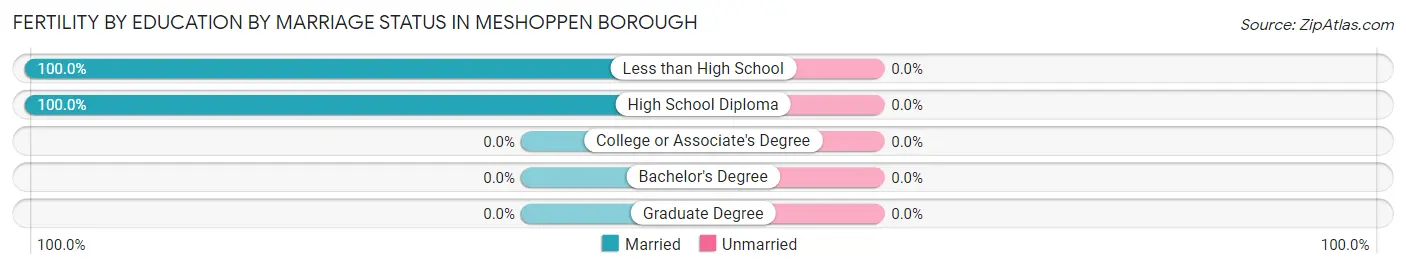 Female Fertility by Education by Marriage Status in Meshoppen borough