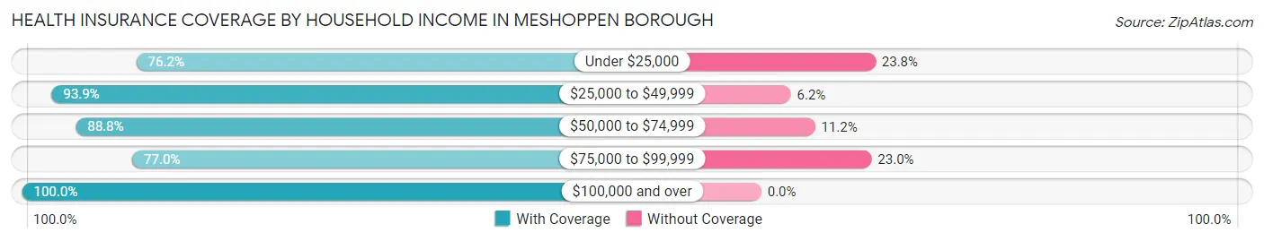 Health Insurance Coverage by Household Income in Meshoppen borough