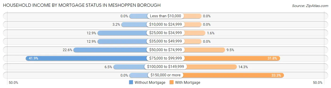 Household Income by Mortgage Status in Meshoppen borough