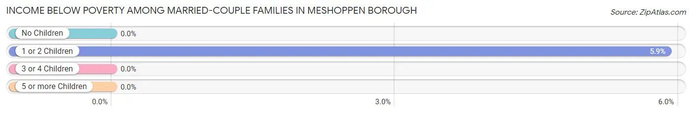 Income Below Poverty Among Married-Couple Families in Meshoppen borough