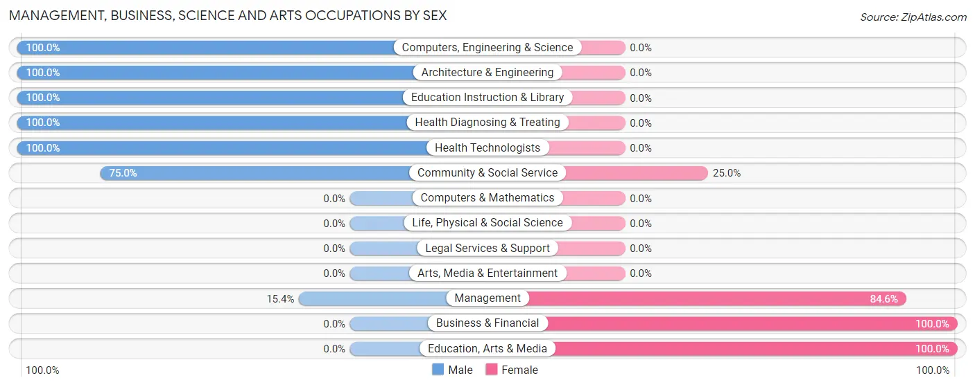 Management, Business, Science and Arts Occupations by Sex in Meshoppen borough