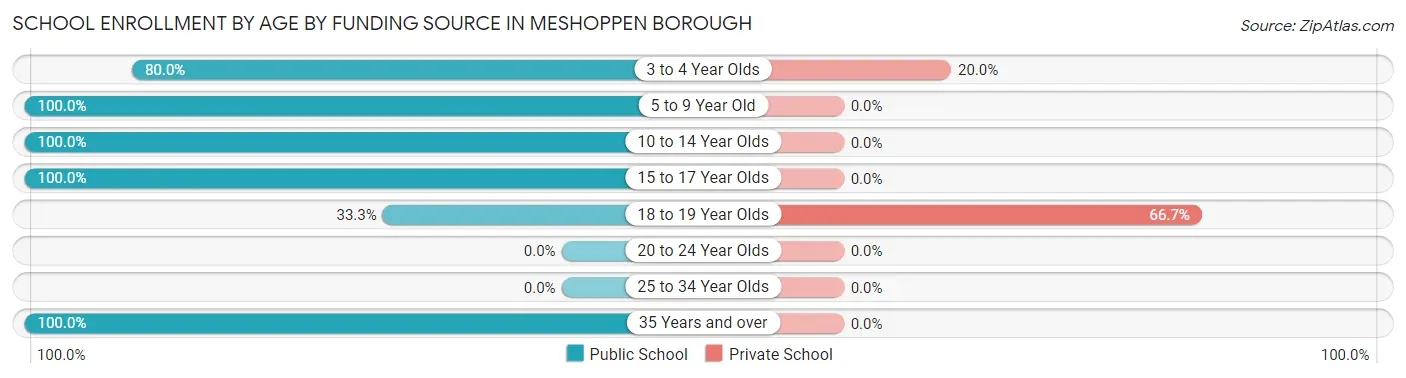 School Enrollment by Age by Funding Source in Meshoppen borough