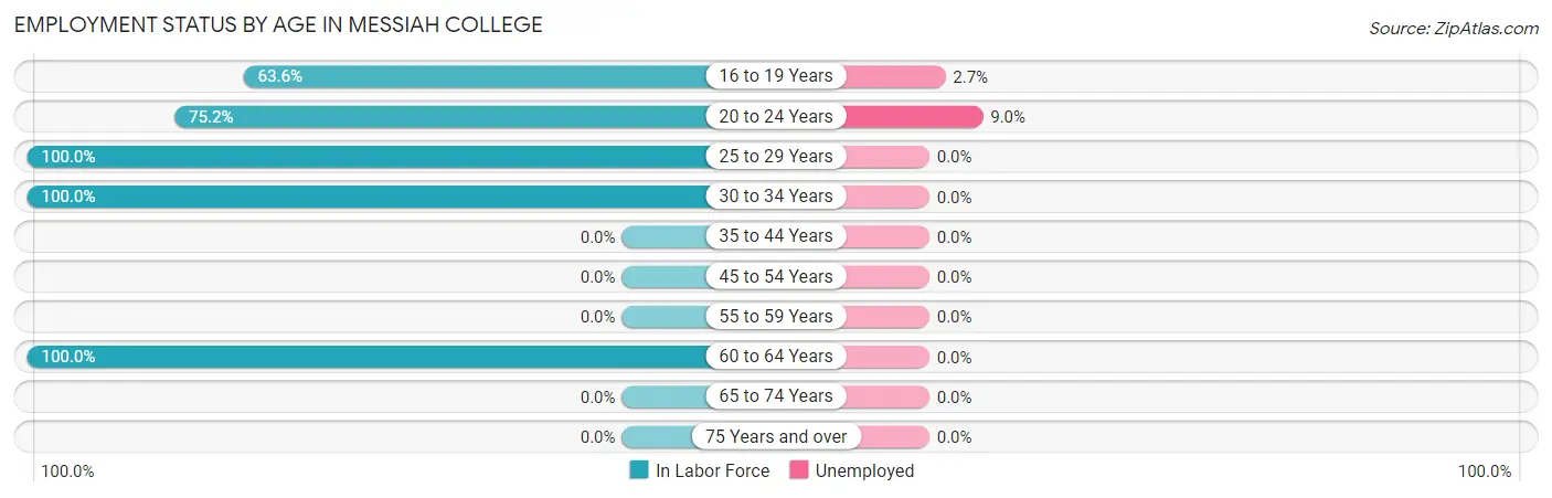 Employment Status by Age in Messiah College