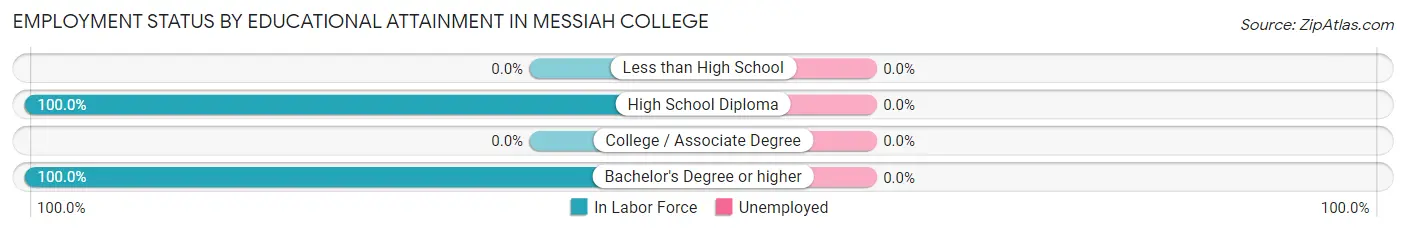 Employment Status by Educational Attainment in Messiah College
