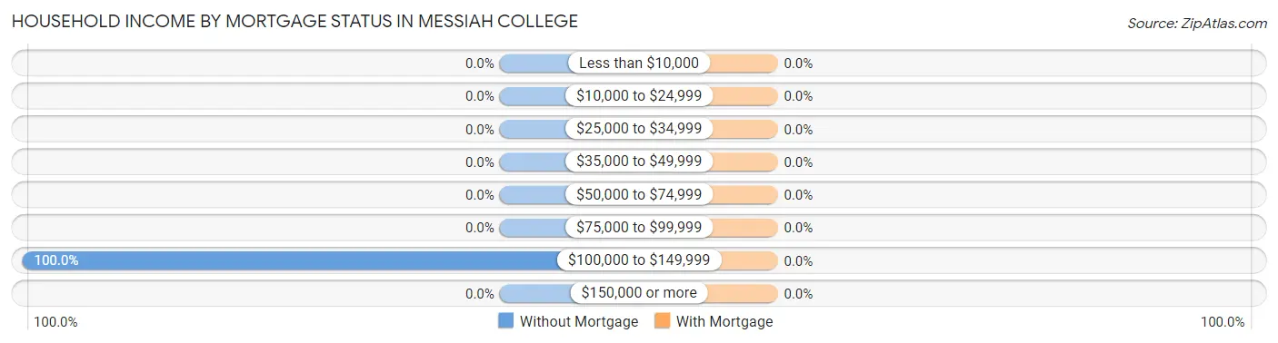 Household Income by Mortgage Status in Messiah College