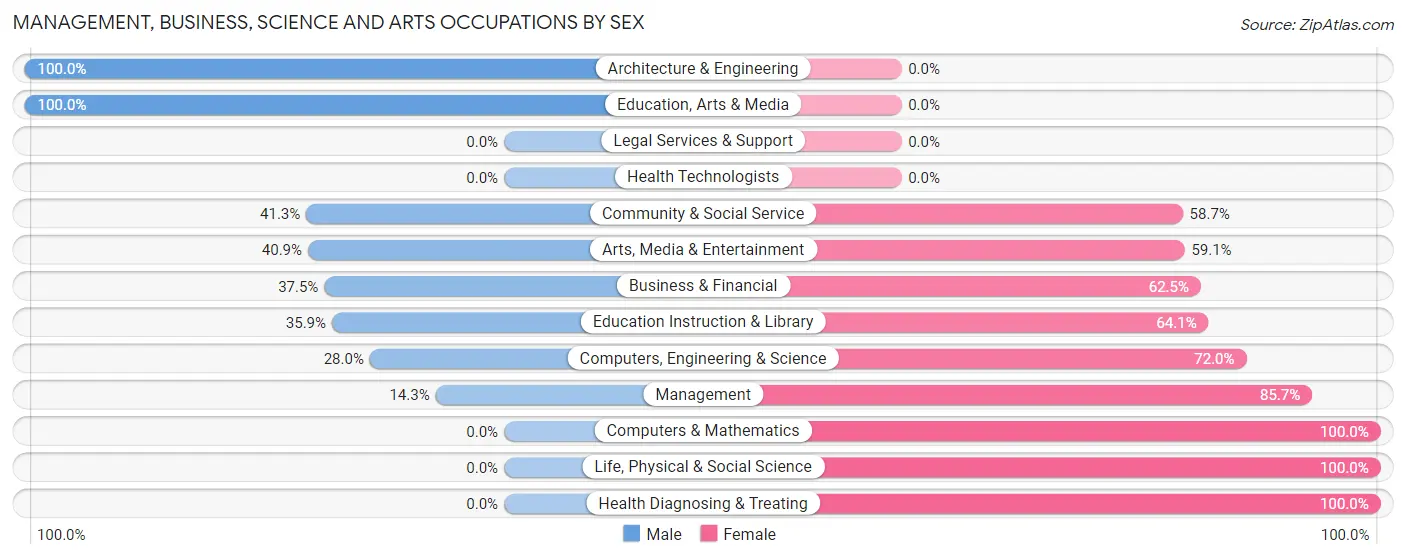 Management, Business, Science and Arts Occupations by Sex in Messiah College