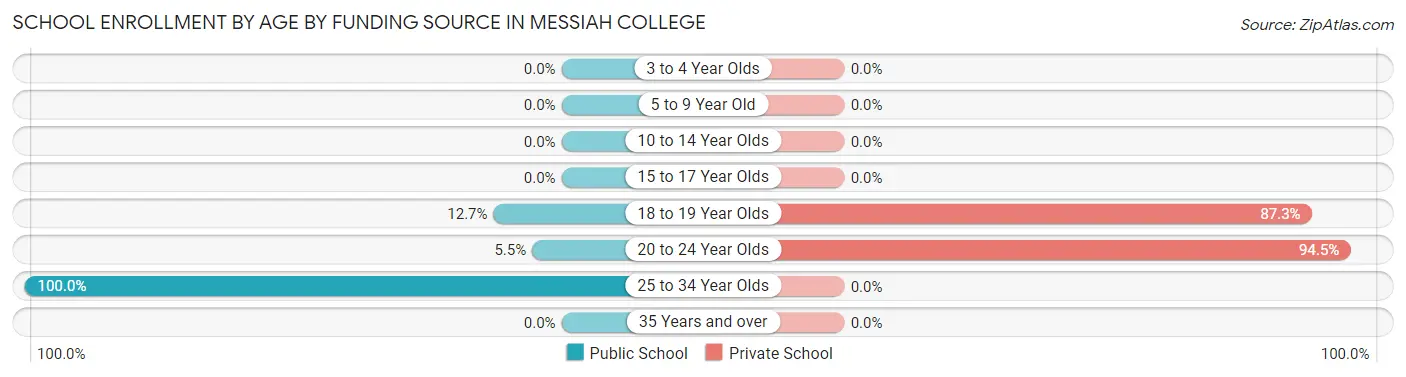 School Enrollment by Age by Funding Source in Messiah College