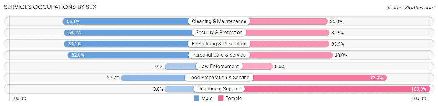 Services Occupations by Sex in Messiah College