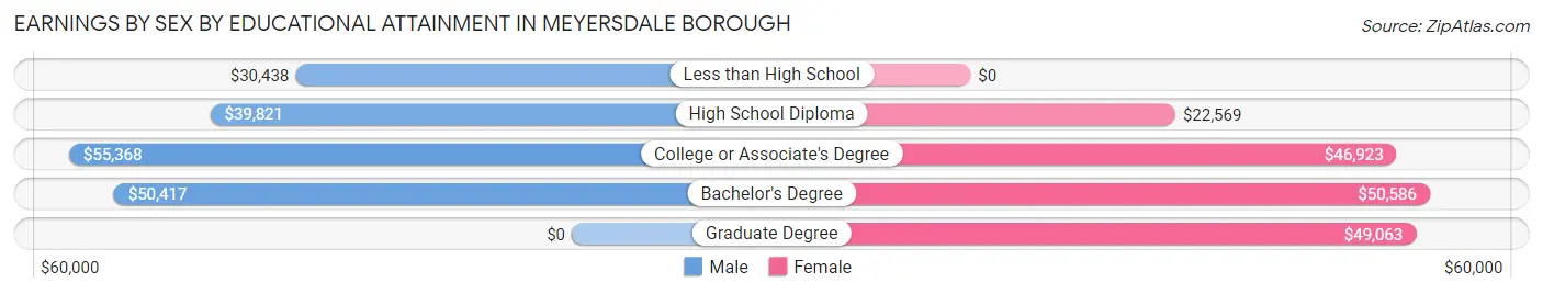 Earnings by Sex by Educational Attainment in Meyersdale borough