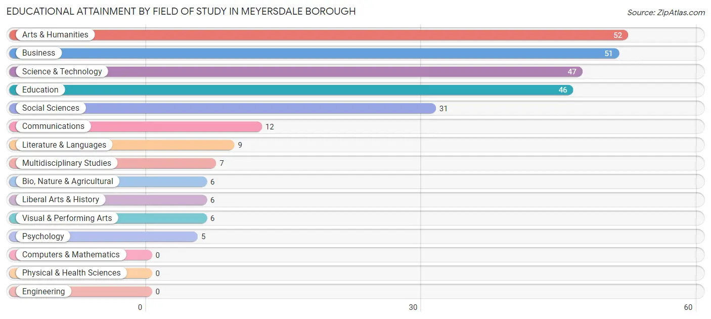 Educational Attainment by Field of Study in Meyersdale borough