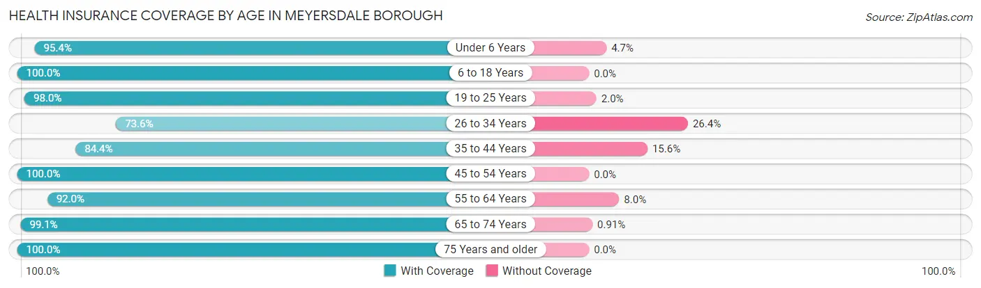 Health Insurance Coverage by Age in Meyersdale borough