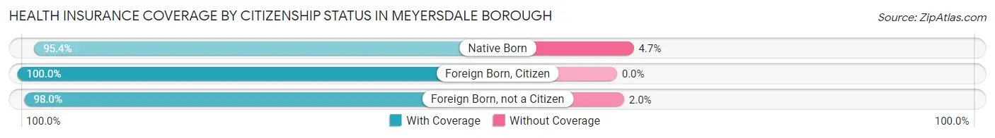 Health Insurance Coverage by Citizenship Status in Meyersdale borough