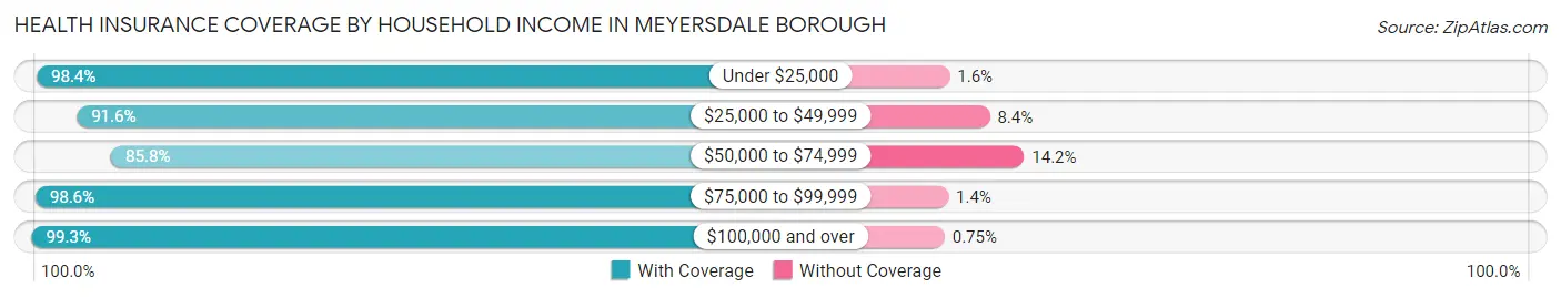 Health Insurance Coverage by Household Income in Meyersdale borough