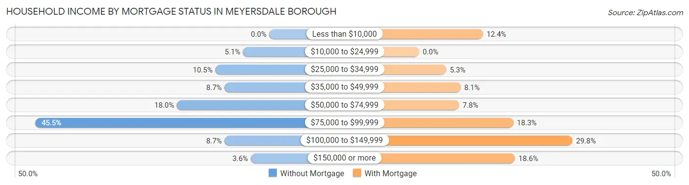 Household Income by Mortgage Status in Meyersdale borough